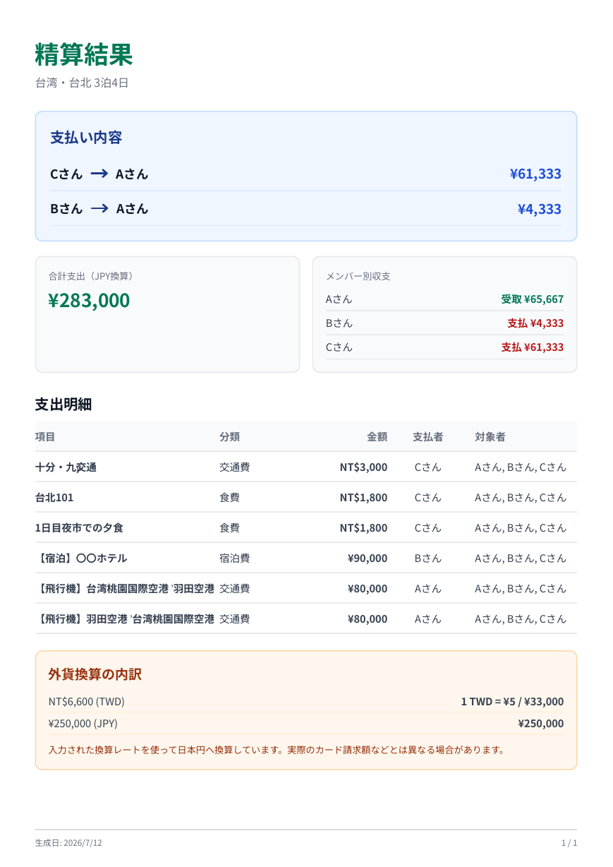 台北旅行の精算PDF。誰が誰へいくら支払うか、支出明細、外貨換算を表示